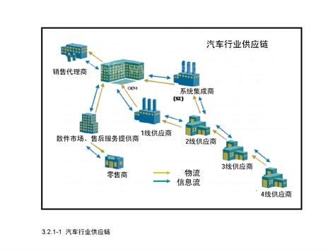 供应链管理五个特征