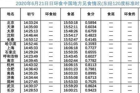 云南月食时间表