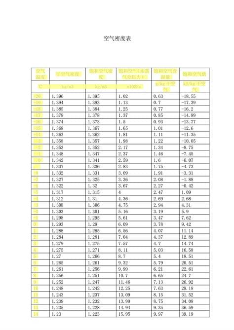 空气密度与氧气密度对照表