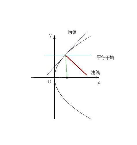 如何求曲线的法线方程