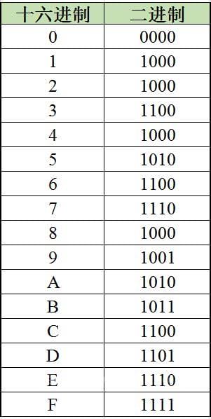 16进制转2进制表
