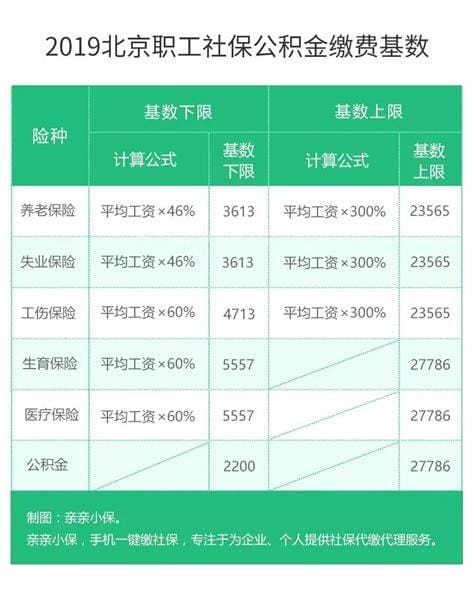 北京市历年社保缴费基数一览表