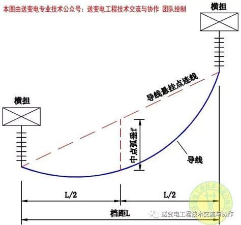 导线的弧垂计算公式