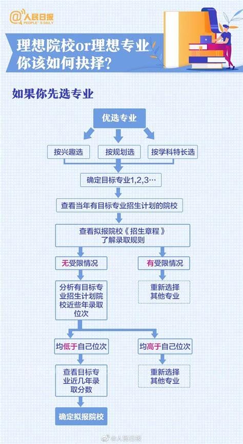 高考志愿填报攻略