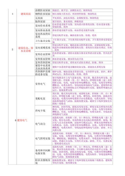 分部分项工程是什么意思