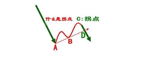 拐点指的是什么意思