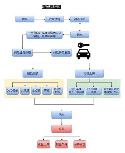 买车办理手续流程