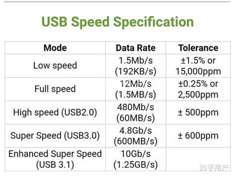USB2.0技术的理论传输速率是多少