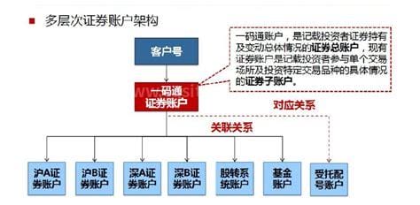 一码通账户是什么意思