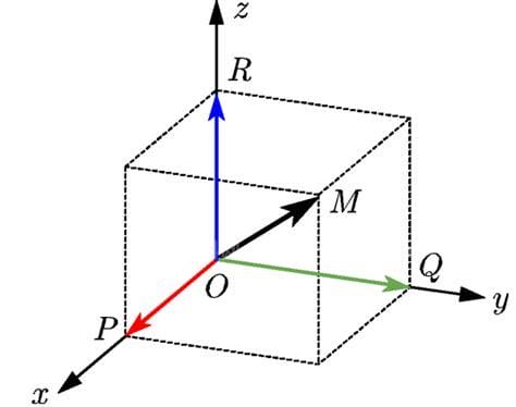 笛卡尔是怎样发现直角坐标系的