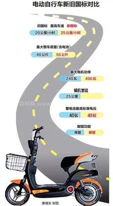 电动车标准最新规定2022