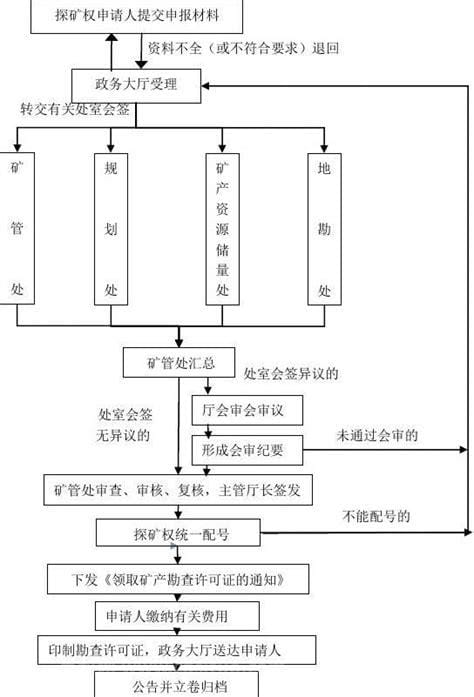 矿山开采办哪些证件