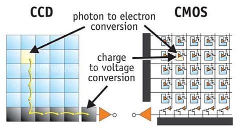 单反和ccd的区别