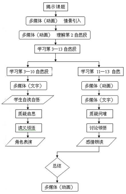 教学设计和教学模式区别