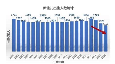 2022河南省出生人口预测