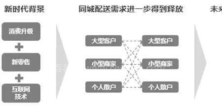 同城快递是指多大范围