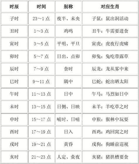 中国时辰时间对照表和读法，子丑寅卯12个时辰的读音