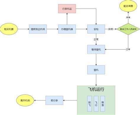 坐飞机流程详细步骤，搭乘飞机的所有