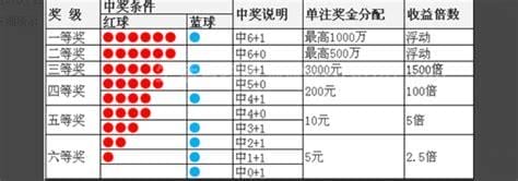 双色球中3个号有奖吗？双色球中几个