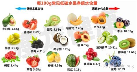 低糖低脂肪水果一览表，你照着吃就对了!优质