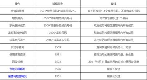 手机上怎么取消短号？中国移动要怎么样取消短号