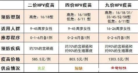 为啥说HPV二价比四价效果好，没有的