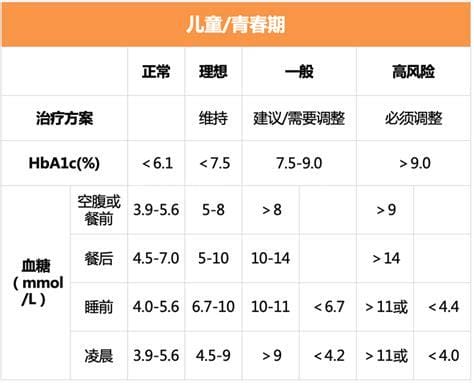 2022年最新血糖标准一览表，18-60岁的年龄建议自查优质