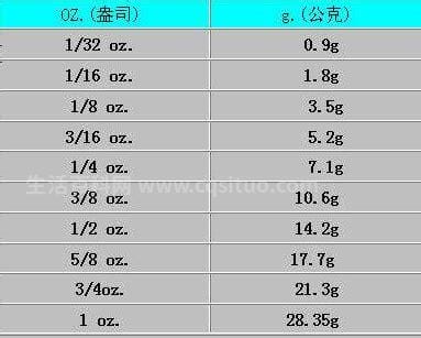 oz等于多少克？oz是什么单位？