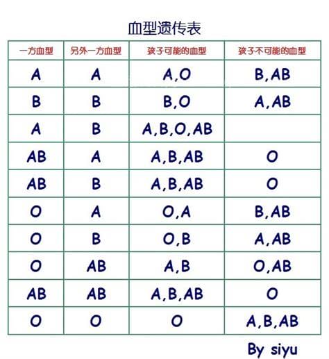 血型遗传规律表血型配对表，让你学会