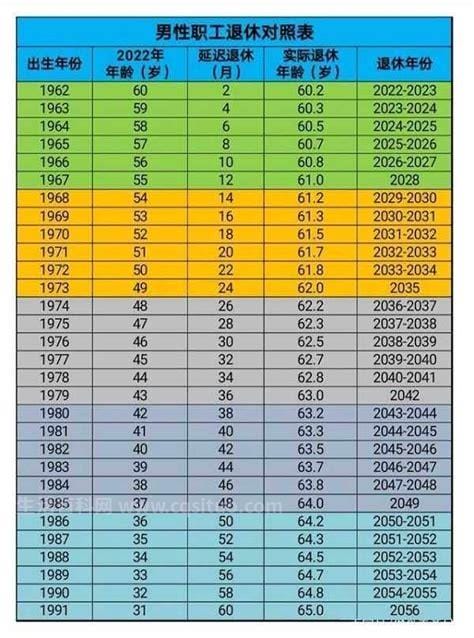 2022延迟退休时间表女性，2045年后不论男女都是65岁退休