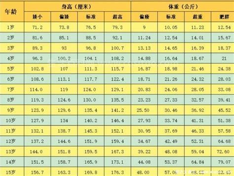 1一15岁身高体重对照表2022，留意身高矮小/体重超重情况