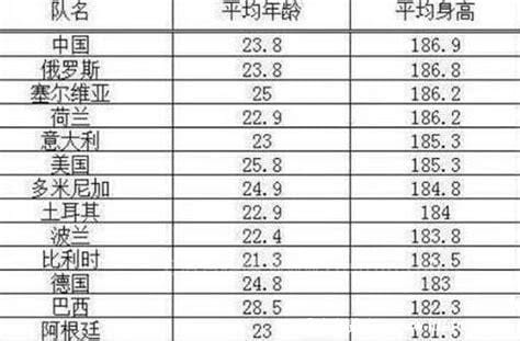 中国女排身高一览表，平均186.9cm(5