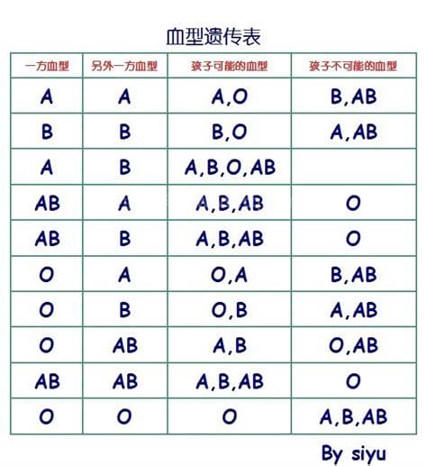 通过血型遗传规律表，教你快速测试宝宝的血型