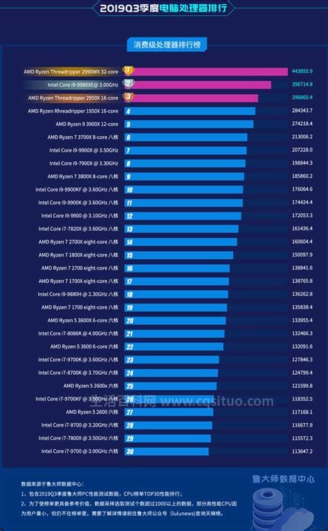 电脑处理器排行榜2023（CPU最新性能天梯图）