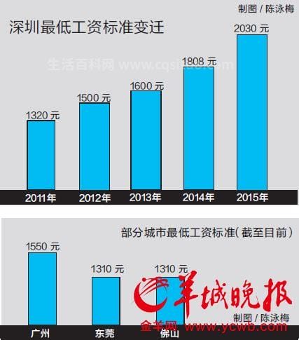 2021年深圳最低工资标准（2021年深圳