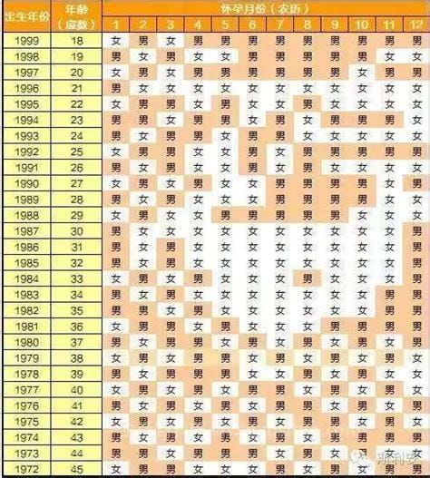 虎年2022生男生女表(男孩与女孩的比例／父母生肖与生男生女的关系)