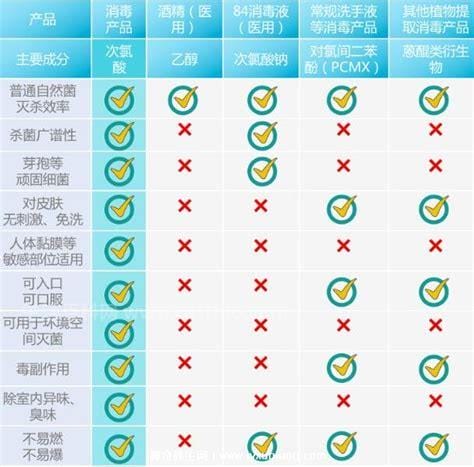 次氯酸十大危害消毒为什么被专家叫