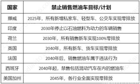 燃油车退市时间已定，目标明确／环境保护／经济发展