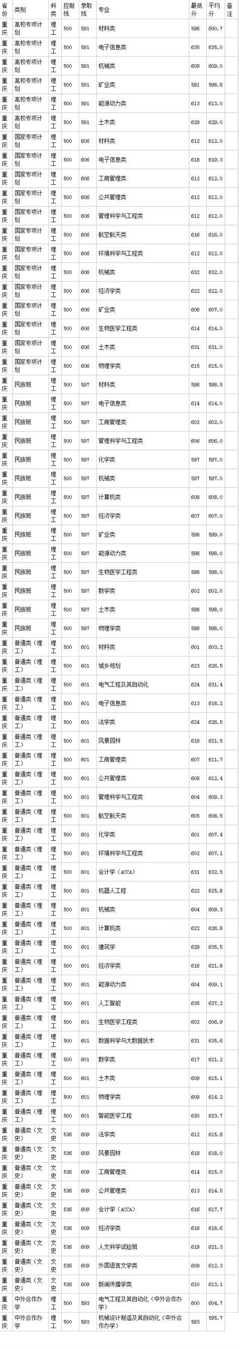 重庆邮电大学2021高考录取分数线