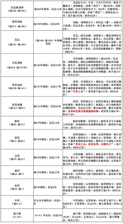 汉朝历代帝王一览表，汉高祖在位8年(前202年-前195年)