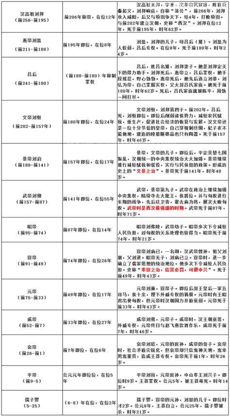 汉朝历代帝王一览表，汉高祖在位8年(