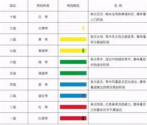 跆拳道级别及腰带颜色 分为十个等级（一级以上都是黑带）