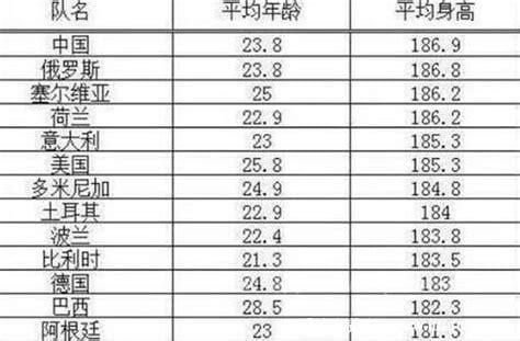 中国女排身高一览表，平均身高186.9cm以上(最高2.01米)