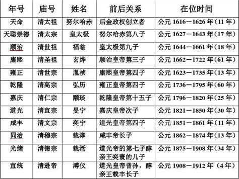 清朝历代帝王顺序表，共12个皇帝(在位最长61年)