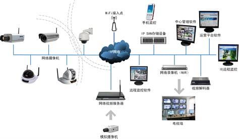 监控系统有哪些设备 系统五大设备（