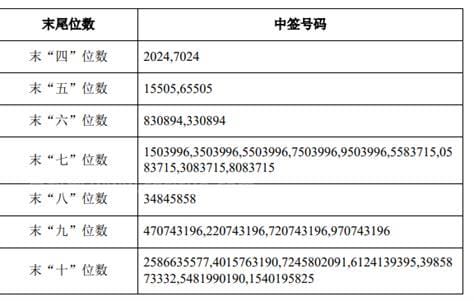 中金转债070060中签号多少?中金转债申购价值分析