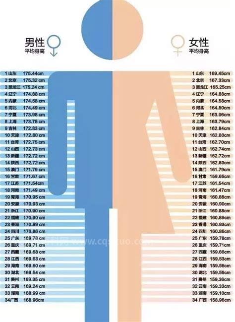 2023各省平均身高男女表，20岁—25岁