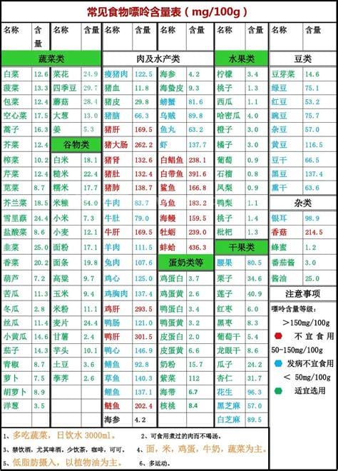 低嘌呤食物一览表图对照表，你知道多少呢优质