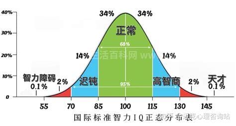 千万不要做智商测试，正常人的智商是多少优质