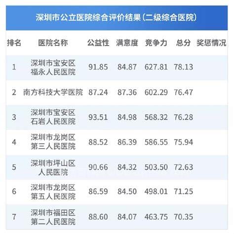 湛江公立医院排名一览表排名，广东医